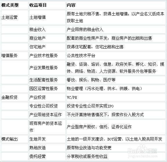 我國產(chǎn)業(yè)園區(qū)的類型、特點及管理模式分析