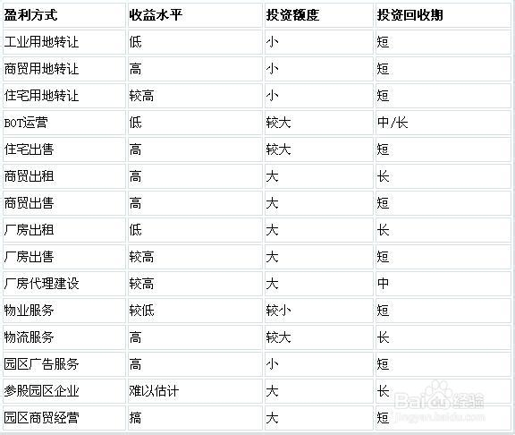 我國產(chǎn)業(yè)園區(qū)的類型、特點及管理模式分析