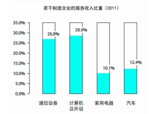 抓住這三大要點(diǎn)，輕松搞定制造業(yè)的服務(wù)轉(zhuǎn)型升級(jí)