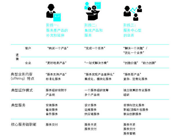 抓住這三大要點(diǎn)，輕松搞定制造業(yè)的服務(wù)轉(zhuǎn)型升級(jí)
