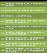 “十三五”來臨 地方如何發(fā)力光伏風(fēng)電？
