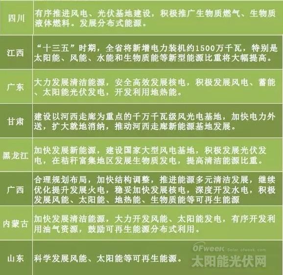 “十三五”來(lái)臨 地方如何發(fā)力光伏風(fēng)電？