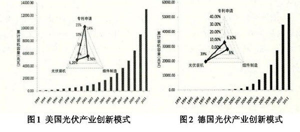 光伏產(chǎn)業(yè)創(chuàng)新需要何種光伏政策？