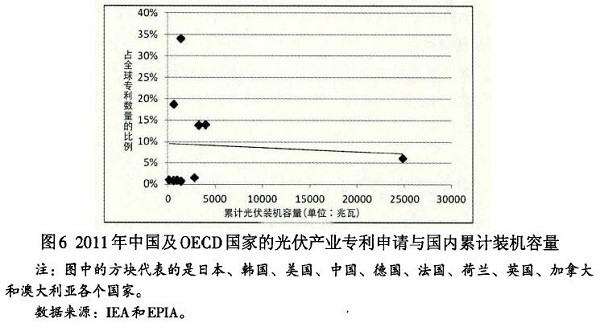 光伏產(chǎn)業(yè)創(chuàng)新需要何種光伏政策？