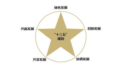 落實創(chuàng)新驅(qū)動發(fā)展戰(zhàn)略綱要，發(fā)布實施國家“十三五 ”科技創(chuàng)新規(guī)劃