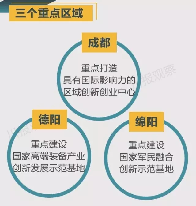 四川省支持成都每個(gè)區(qū)縣建“高新區(qū)”！還有很多重磅消息！