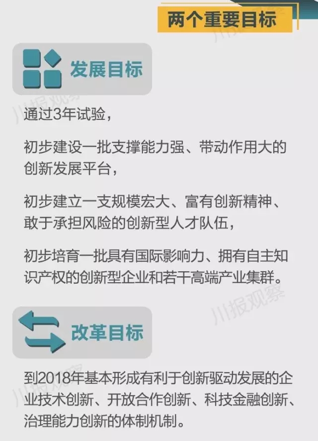 四川省支持成都每個(gè)區(qū)縣建“高新區(qū)”！還有很多重磅消息！