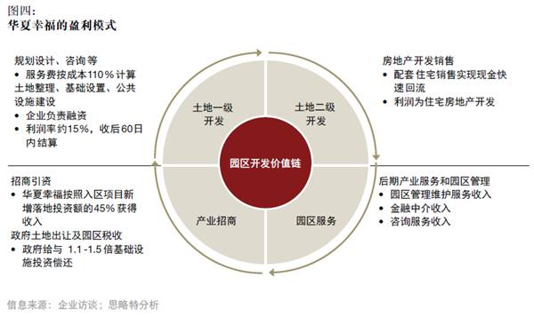 產(chǎn)融結(jié)合、服務(wù)升級，打造產(chǎn)業(yè)園區(qū)開發(fā)和運營新模式