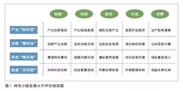 特色小鎮(zhèn)不是玩概念，還要看評估指標(biāo)