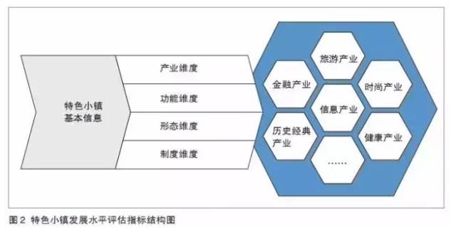 特色小鎮(zhèn)不是玩概念，還要看評估指標(biāo)