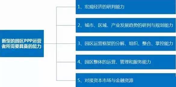 中國產(chǎn)業(yè)園區(qū)的運營模式 產(chǎn)業(yè)園區(qū)為什么需要PPP模式？