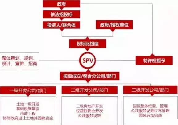 中國產(chǎn)業(yè)園區(qū)的運營模式 產(chǎn)業(yè)園區(qū)為什么需要PPP模式？