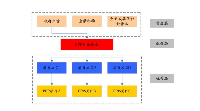 PPP基金火爆，投資人如何安全著陸、穩(wěn)定退出？
