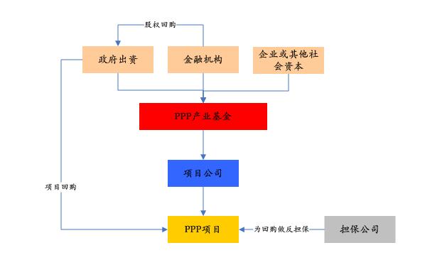 PPP基金火爆，投資人如何安全著陸、穩(wěn)定退出？