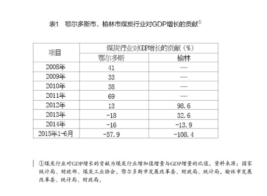 周健奇、李佐軍:蒙陜煤炭城市轉(zhuǎn)型發(fā)展的思路與政策建議
