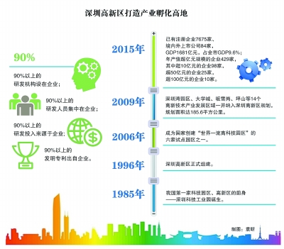 深圳高新區(qū)：創(chuàng)業(yè)者說，到這里來對了