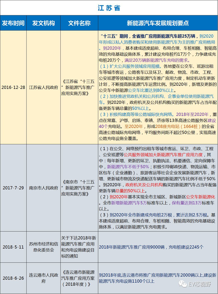 中國(guó)34省市新能源汽車(chē)產(chǎn)業(yè)規(guī)劃（二）：華北、華東12省市新能源汽車(chē)產(chǎn)業(yè)規(guī)劃