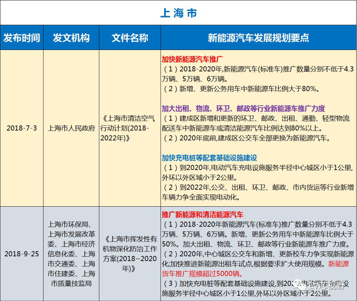中國(guó)34省市新能源汽車(chē)產(chǎn)業(yè)規(guī)劃（二）：華北、華東12省市新能源汽車(chē)產(chǎn)業(yè)規(guī)劃