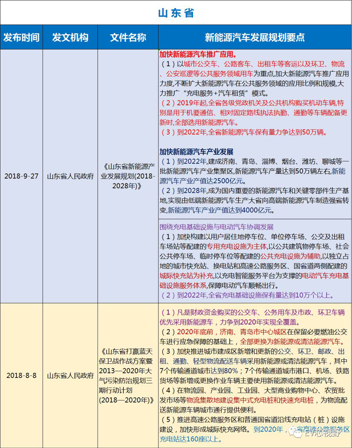 中國(guó)34省市新能源汽車(chē)產(chǎn)業(yè)規(guī)劃（二）：華北、華東12省市新能源汽車(chē)產(chǎn)業(yè)規(guī)劃