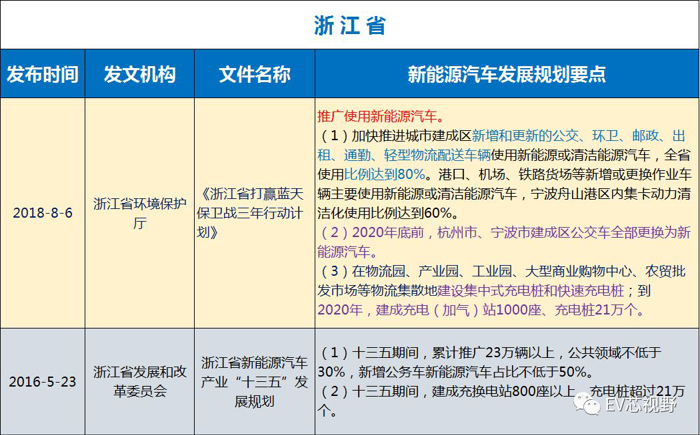 中國(guó)34省市新能源汽車(chē)產(chǎn)業(yè)規(guī)劃（二）：華北、華東12省市新能源汽車(chē)產(chǎn)業(yè)規(guī)劃