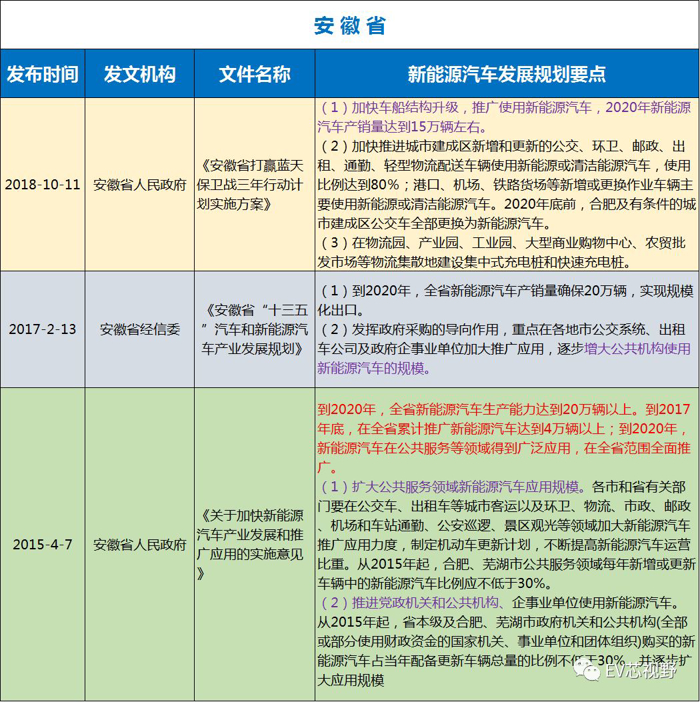 中國(guó)34省市新能源汽車(chē)產(chǎn)業(yè)規(guī)劃（二）：華北、華東12省市新能源汽車(chē)產(chǎn)業(yè)規(guī)劃