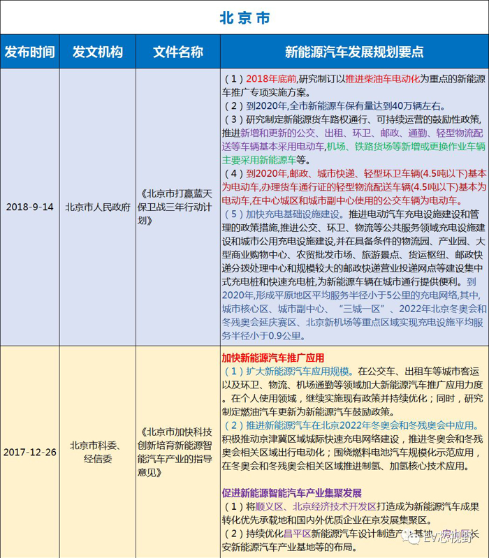 中國(guó)34省市新能源汽車(chē)產(chǎn)業(yè)規(guī)劃（二）：華北、華東12省市新能源汽車(chē)產(chǎn)業(yè)規(guī)劃