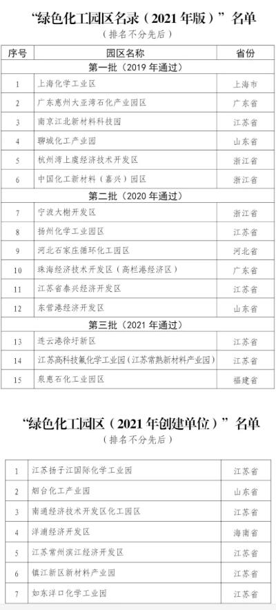 最新名單！2021年綠色化工園區(qū)名錄發(fā)布
