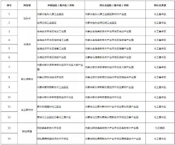 內(nèi)蒙古公示第一批擬認(rèn)定達標(biāo)化工園區(qū)