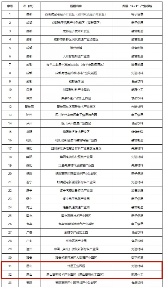 四川首批“5+1”重點(diǎn)特色園區(qū)出爐！眉山兩個園區(qū)上榜！