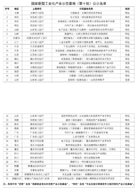國家新型工業(yè)化產業(yè)示范基地（第十批）名單