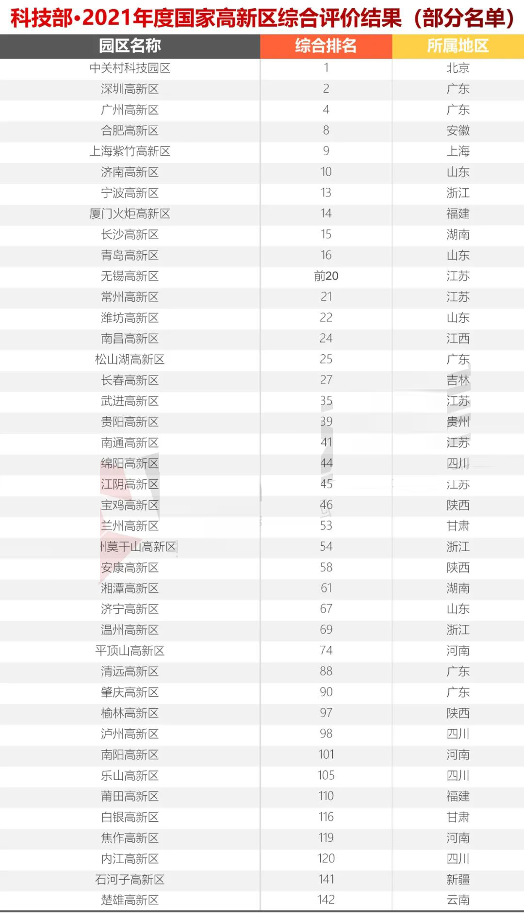 科技部火炬中心2021年國(guó)家高新區(qū)(排名）評(píng)價(jià)結(jié)果出爐，你們排第幾？