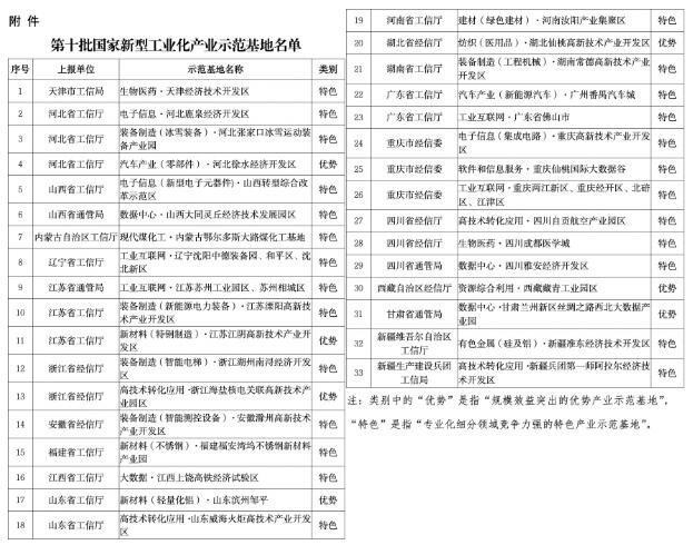 33個上榜！工信部公布第十批國家新型工業(yè)化產(chǎn)業(yè)示范基地名單