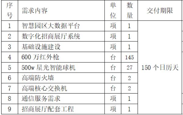 中國(guó)聯(lián)通：1790萬(wàn)元中標(biāo)廣東揭東經(jīng)濟(jì)技術(shù)開(kāi)發(fā)區(qū) 5G+智慧園區(qū) 項(xiàng)目！