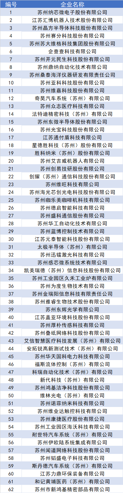 首批！園區(qū)專精特新“小巨人”企業(yè)名單公示