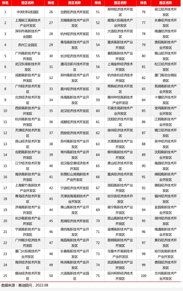 園區(qū)百強(qiáng)｜省市政府推動園區(qū)高質(zhì)量發(fā)展的三點建議